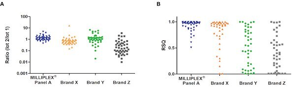Graphs showing sample measurement and correlation for common analytes in the MILLIPLEX® multiplex cytokine assay compared to other brands.
