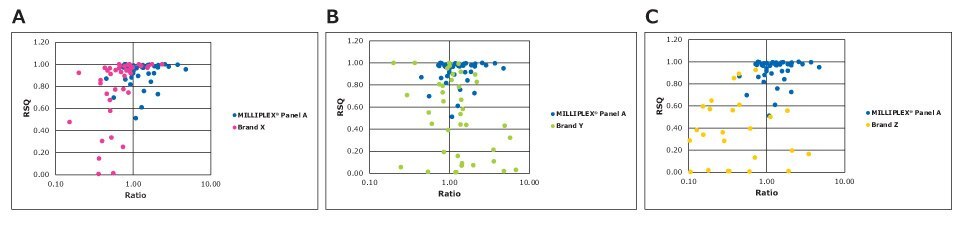 Graphs showing the direct comparison of sample measurement for common analytes in the MILLIPLEX® multiplex cytokine assay compared to other brands.