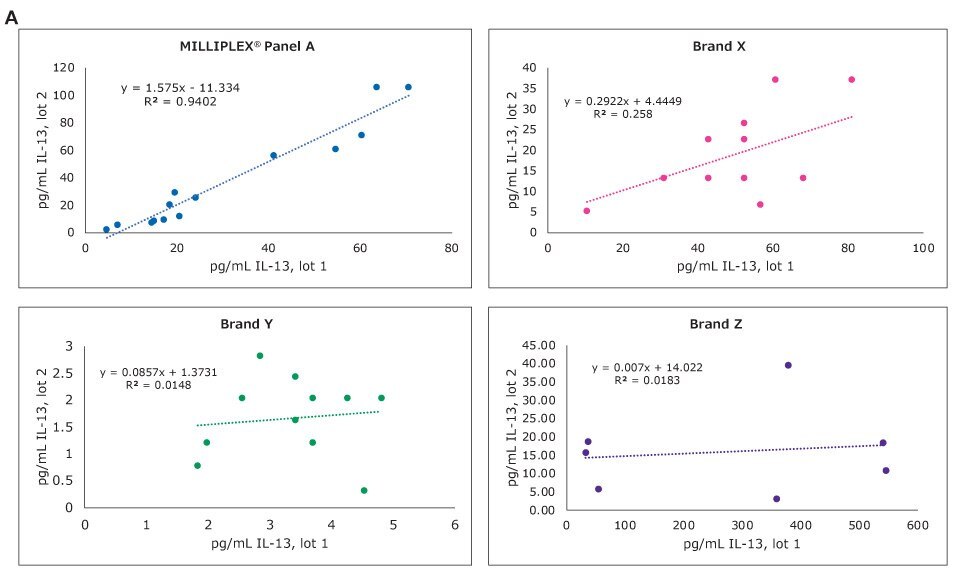 Graphs showing sample correlation for IL-13 in the MILLIPLEX® multiplex cytokine assay compared to other brands.