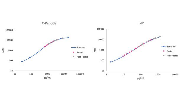 MILLIPLEX® Multiplex Analysis of Metabolic Syndrome Biomarkers: C-Peptide, GIP
