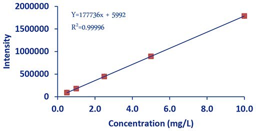 DCE Magnesium