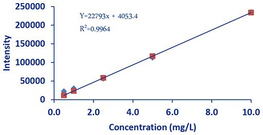 DCE Potassium
