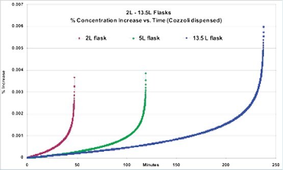 Concentration Increase vs Time
