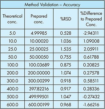 Method Validation Accuracy