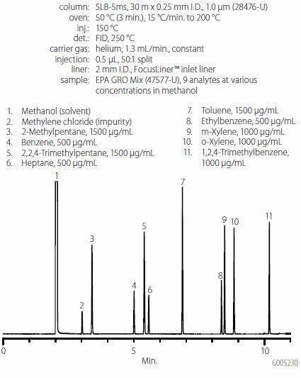 GRO-Like Analysis by Direct Injection