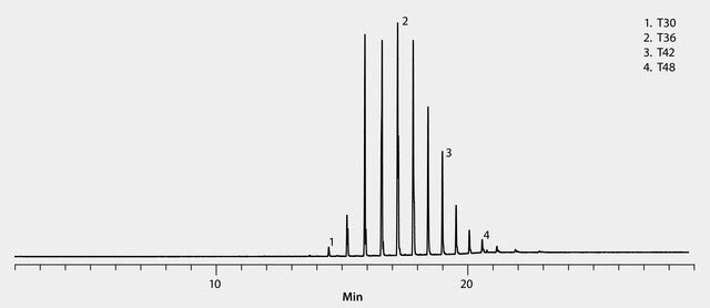 cgrams GC Analysis of Glycerides in Coconut Oil (Organic, Extra Virgin) on SLB®-35ms