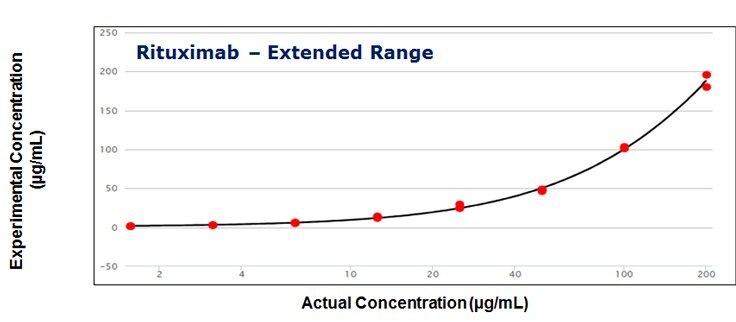 The calibration curves for standards of Rituximab The calibration curves for standards of Infliximab over the concentration range of 0.1-12.5 μg/mL and Rituximab over the extended range of 0.8 - 200 μg/mL using 5PL regression.