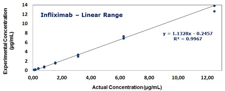 The calibration curves for standards of Infliximab