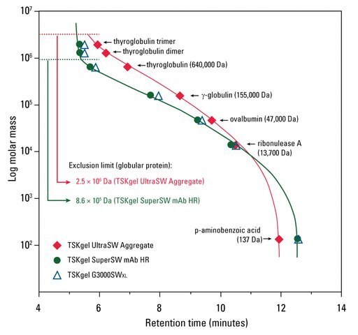 Calibration Curves for TSKgel® SW mAb Columns