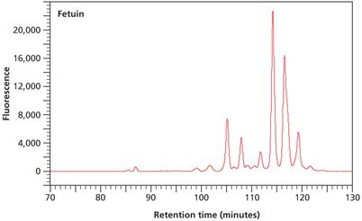 Normal phase HPLC profile of the 2‑AB labeled N-linked glycan library obtained from fetuin