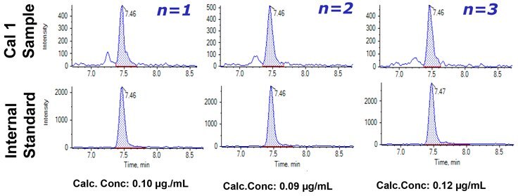 Reproducibility of universal TTPP signature peptide from Adalimumab at LLOQ of 0.1 μg/mL concentration Reproducibility of universal TTPP signature peptide from Adalimumab at LLOQ of 0.1 μg/mL concentration.