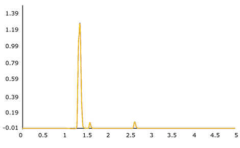 10 injections from a series of 500 repeat injections of a composite sample from PZQ treatments at Georgia Aquarium