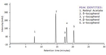Determination of Vitamin A and E Using HPLC with UV Detection Following the Chinese National Standard (GB) Method Ascentis Express