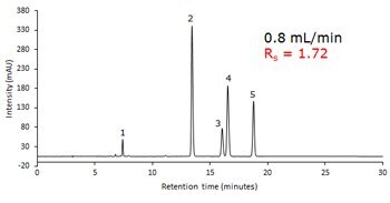 Determination of Vitamin A and E Using HPLC with UV Detection Following the Chinese National Standard (GB) Method Ascentis Express