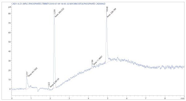 CAD chromatogram of myo-ionisitol triphosphate sodium salt. One special feature of this detector is the ability to detect alkali cations as well (2.2 min). Mobile phase compositions can be transferred from LC/MS methods as the Corona CAD also depends on volatile additives. CAD chromatogram of myo-ionisitol triphosphate sodium salt