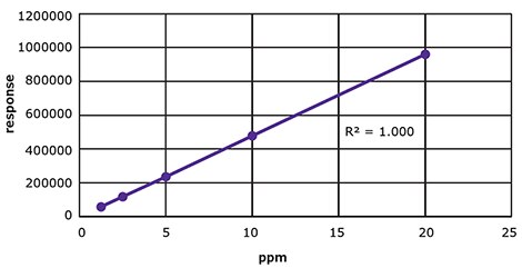 Calibration curve of 5 standards from 1.25mg/L to 20mg/L PZQ in ACN