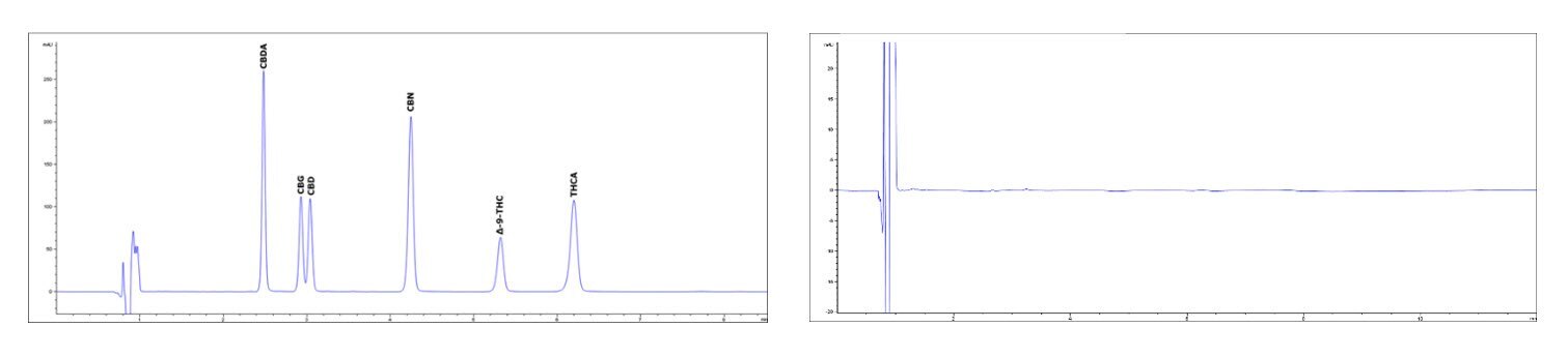 Low Pressure Isocratic Method