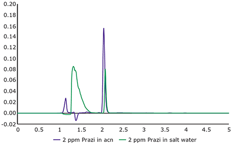 PZQ in salt water (green) and in acetonitrile (purple), 2mg/L PZQ, 40% ACN, 50 μL injection