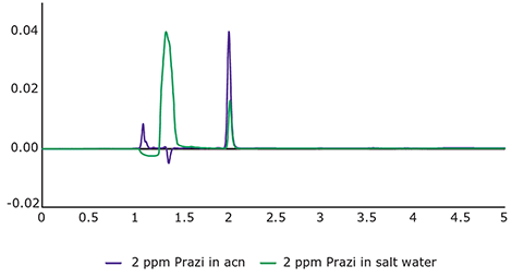 PZQ in salt water (green) and in acetonitrile (purple), 2 mg/L, 40% ACN, 10 μL injection