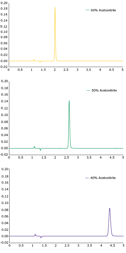 Acetonitrile concentration options, 2mg/L PZQ, 1 mL/min flow rate