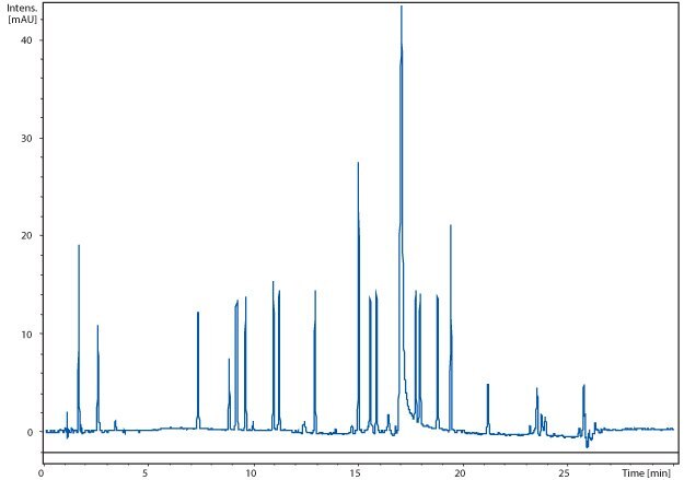 Separation of 15 amino acids (OPA derivatives) using pre-column derivatization and reversed-phase chromatography (Ascentis Express C8 column) according to. All amino acid derivatives, as well as the agents, are separated very well. The peak of the OPA reagent can be suppressed by using another wave length. Separation of 15 amino acids