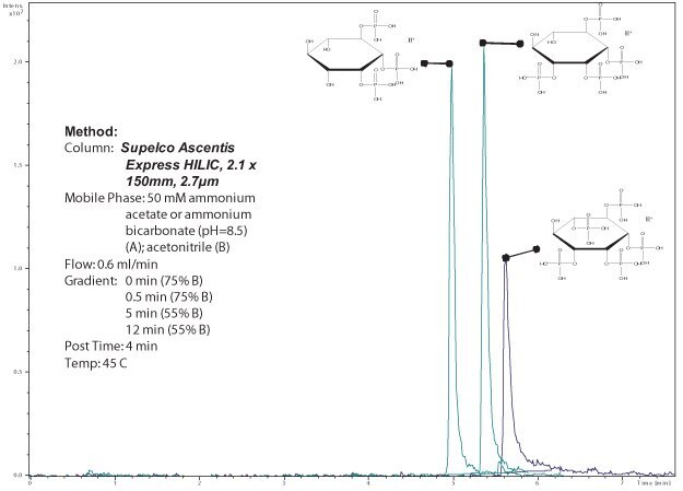 Separation of myo-inositol phosphates by HILIC. The method is suitable for MS and CAD detection. Best peak shapes can be obtained at a higher pH. Separation of myo-inositol phosphates by HILIC