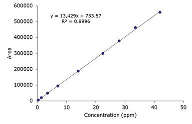 Chromatographic Data Chromatographic Data