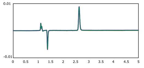 Chromatogram overlay of 6 PZQ standards, 0.625mg/L