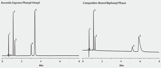 Supelco Reporter, Volume 33.4 Probes for Silanol Activity on Phenyl-Hexyl and Biphenyl Phases