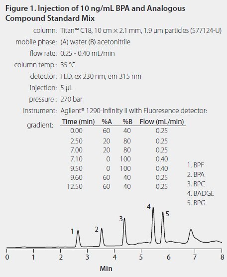 Compound standrad Injection of 10 ng/mL BPA and Analogous Compound Standard