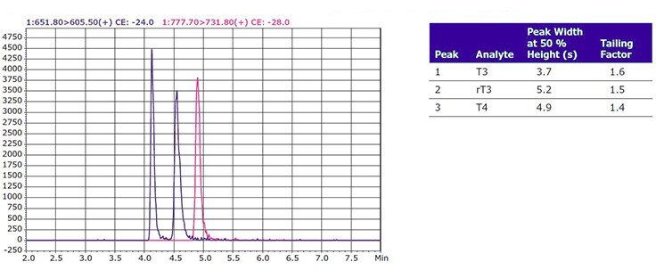 Representative chromatogram of thyroid hormones Representative LC-MS chromatogram of thyroid hormones in human serum with C8 online cartridge.