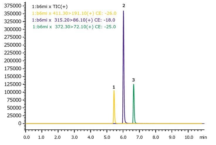 Representative LC/MS chromatogram of basic Representative LC/MS chromatogram of basic (Set-1)