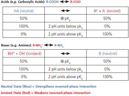 The Role of pH in Reversed-Phase SPE