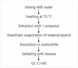 Summary of Grob GC-CI-MS method Summary of Grob GC-CI-MS method