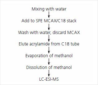 Summary of SPE-LC-ESI-MS method Summary of SPE-LC-ESI-MS method