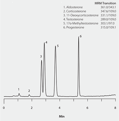 Reporter, Vol 32.2 LC/MS/MS Analysis of Steroid Hormones