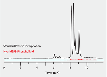 Reporter, Vol 32.2 Monitoring Coextracted Phospholipid Matrix