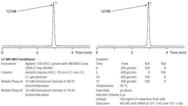 LC-MS-MS Analysis of Melamine Extracted from Milk Spiked at 100 ng/mL Figure 2. LC-MS-MS Analysis of Melamine Extracted from Milk Spiked at 100 ng/mL