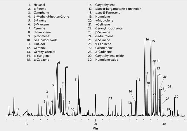 GC Analysis of Terpenes in Hops