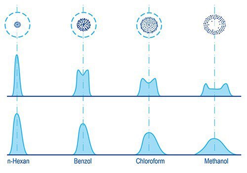 Substance distribution in TLC as a function of the solvent Substance distribution in TLC as a function of the solvent