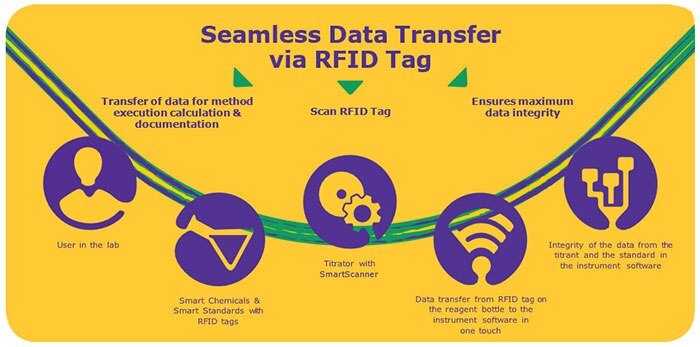 Secure data integrity in the titration process 