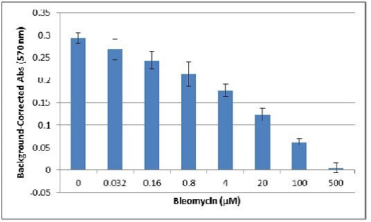 Bleomycin-absorbance-less-background