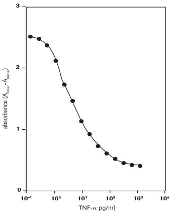Determination of the cytotoxic activity Determination of the cytotoxic activity