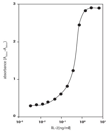 Measurement of proliferation of CTLL-2 cells Measurement of proliferation of CTLL-2 cells
