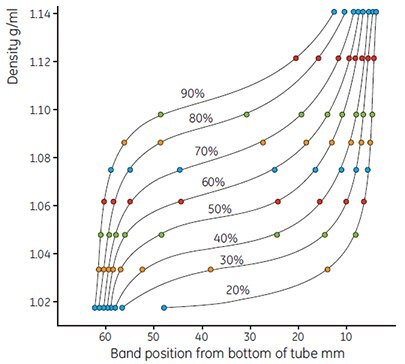 Use of colored Density Marker Beads to show gradient shape Use of colored Density Marker Beads to show gradient shape