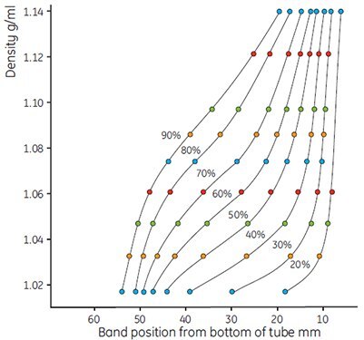 Use of colored Density Marker Beads to show gradient shapes Use of colored Density Marker Beads to show gradient shapes