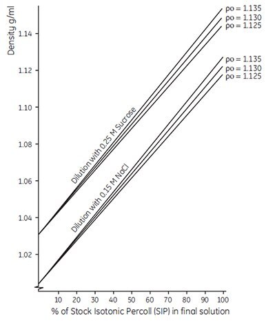 Dilution of Stock Isotonic Percoll (SIP) with isoosmotic saline or sucrose solution Dilution of Stock Isotonic Percoll (SIP) with isoosmotic saline or sucrose solution