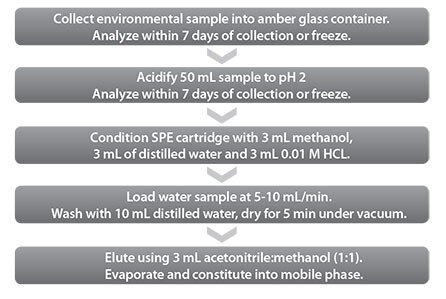 Sample Preparation Method for Analysis of Water Samples for Triclosan using Supel-Select HLB SPE 60 mg/3 mL