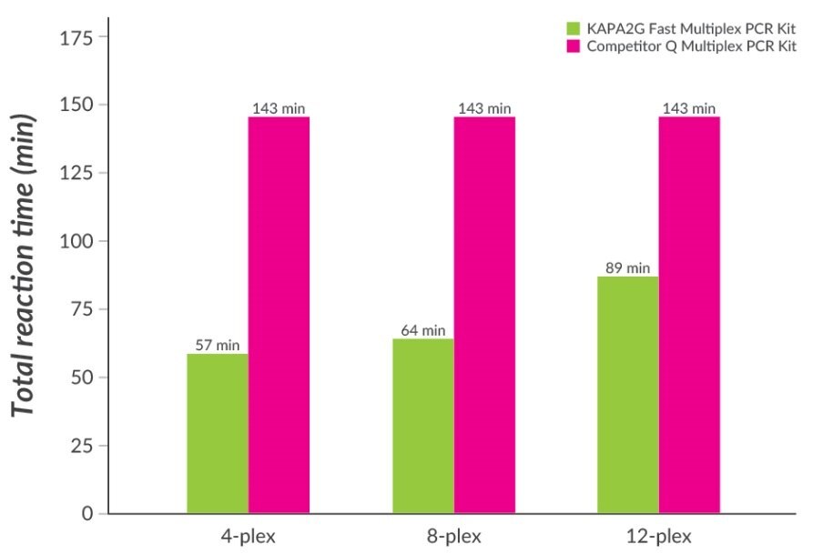 KAPA2G Fast Multiplex PCRキットによるFast Multiplex PCR。