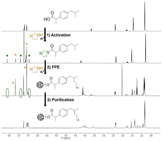 Dendritic polyester scaffolds for drug delivery applications FPE protocol monitored by 1H-NMR